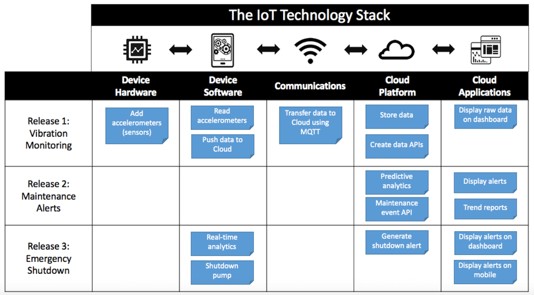 Стек виды. IOT Roadmap. Road Map IOT. Юзер стори IOT. Technical Stack.