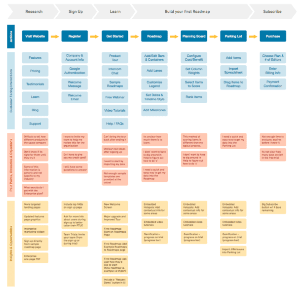 Customer Journey Map: An Example of a First Time User Experience