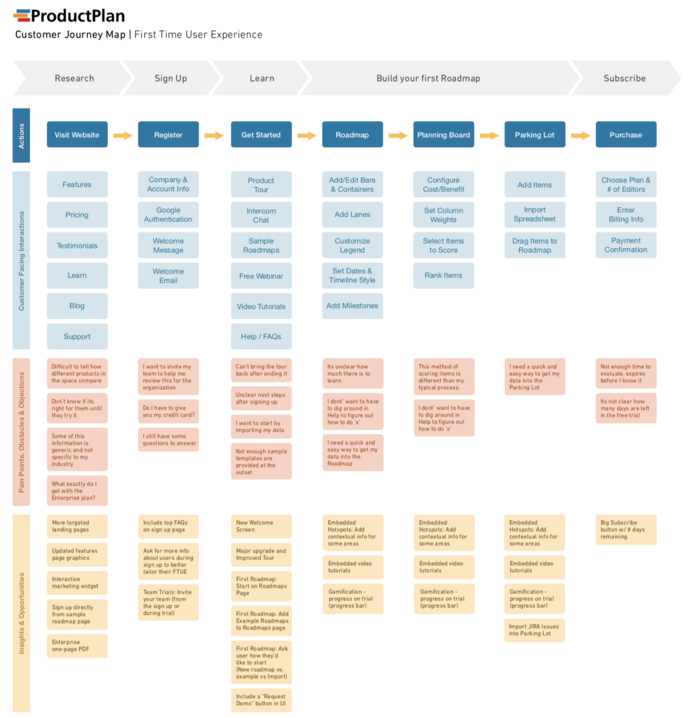 customer journey map template pdf