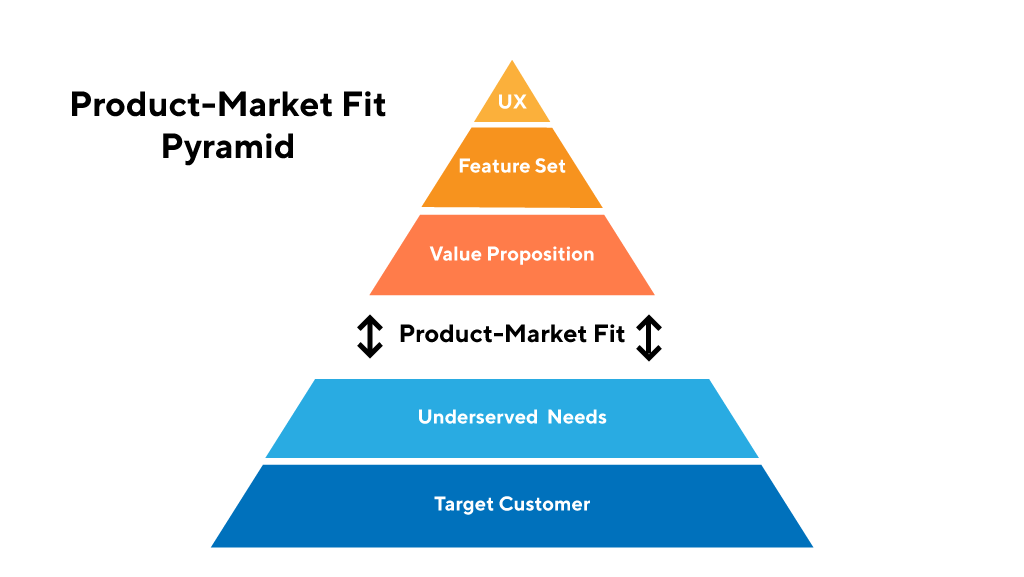 How to Measure Product-Market Fit (and Track your Progress)