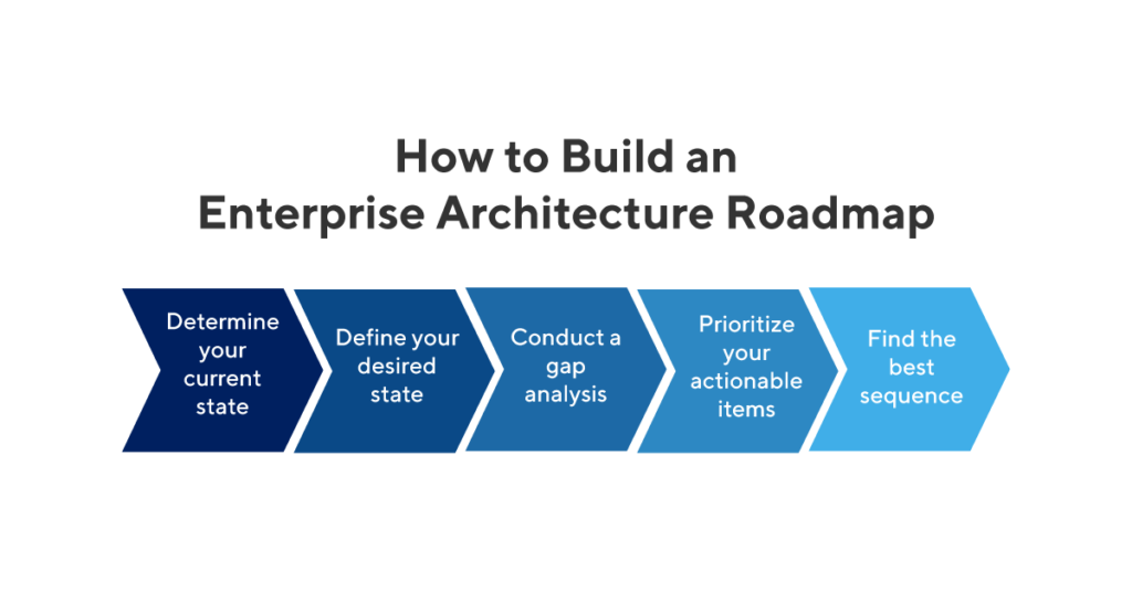 Enterprise Architecture Roadmap Definition And Overview   Enterprise Architecture Roadmap 1024x536 