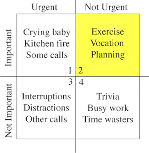 Eisenhower Matrix | Prioritization Framework | Definition And Examples