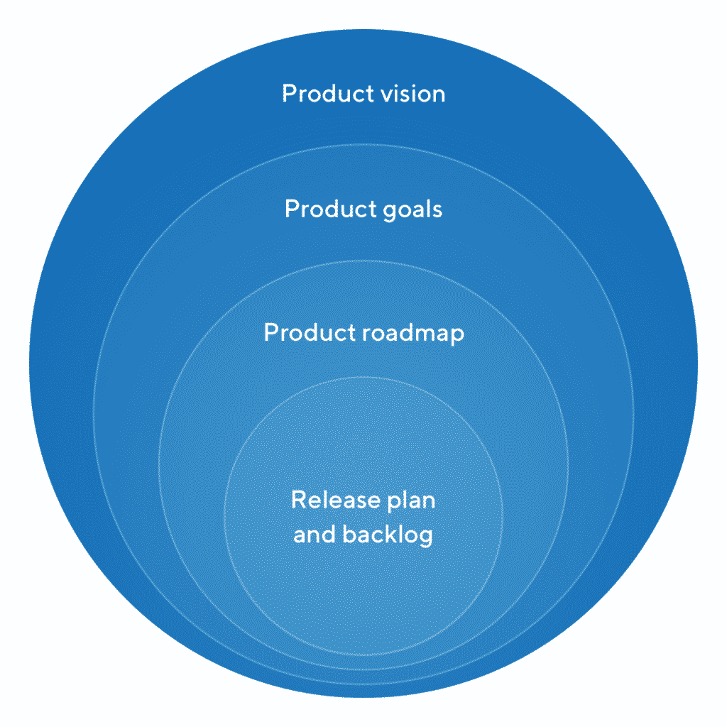 Product goal. Roadmap backlog. Product Strategy. Artificial Intelligence Roadmap.