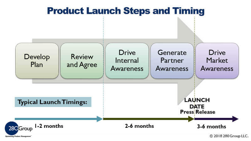 How To Create A Product Launch Plan Roadmap Steps And Examples