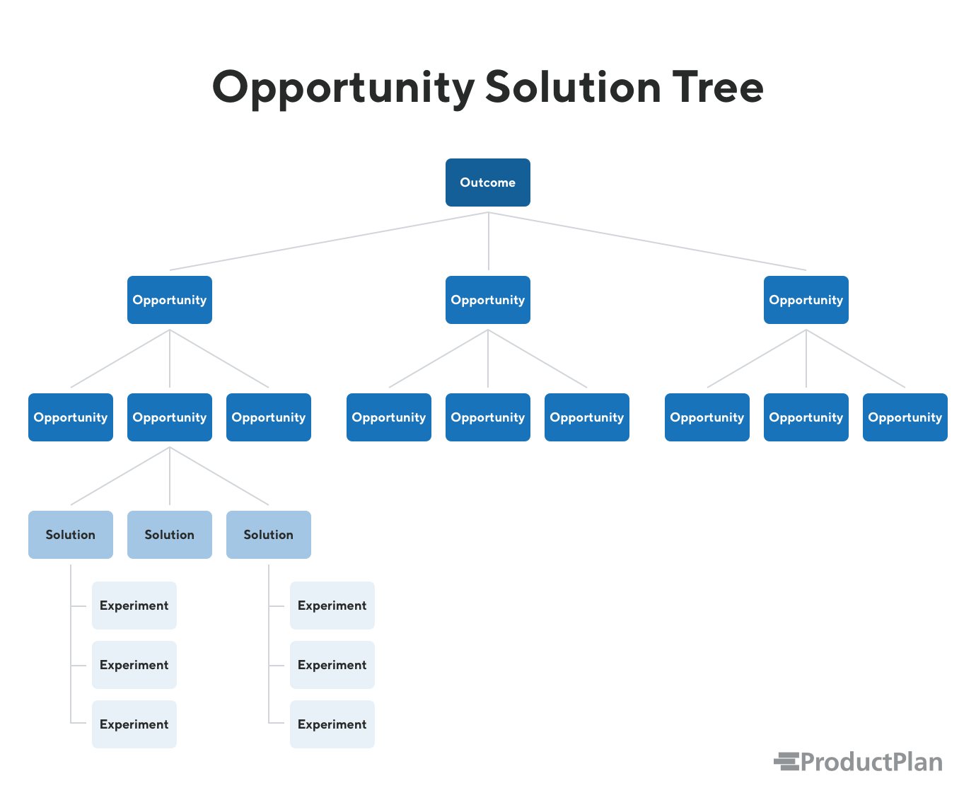 Opportunity Solution Tree Definition and Overview