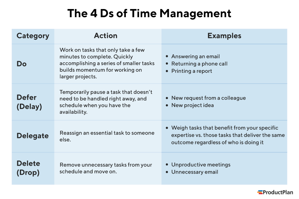 4 Ds Time Management 