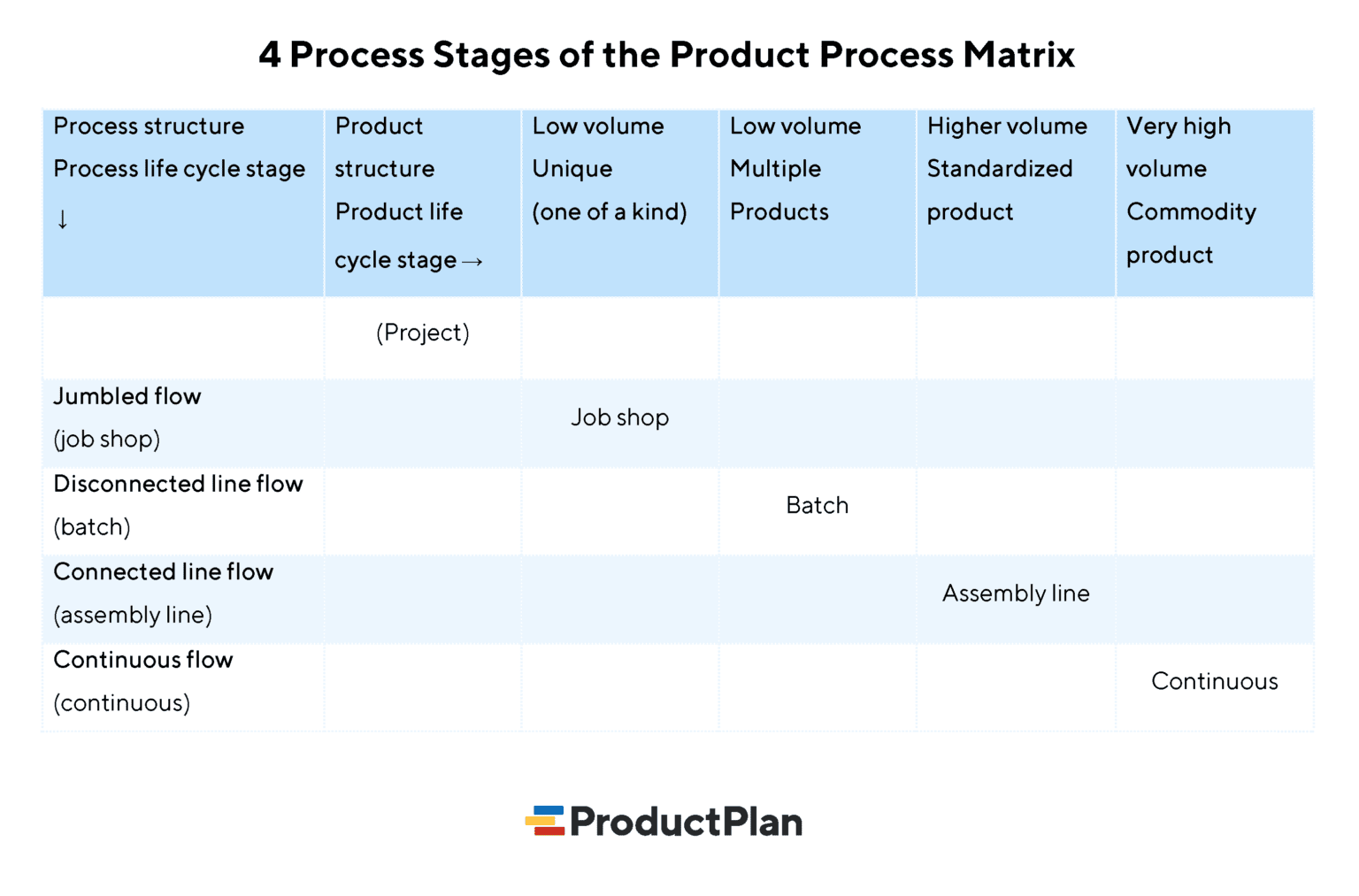 What Is The Product Process Matrix? | Definition And Overview