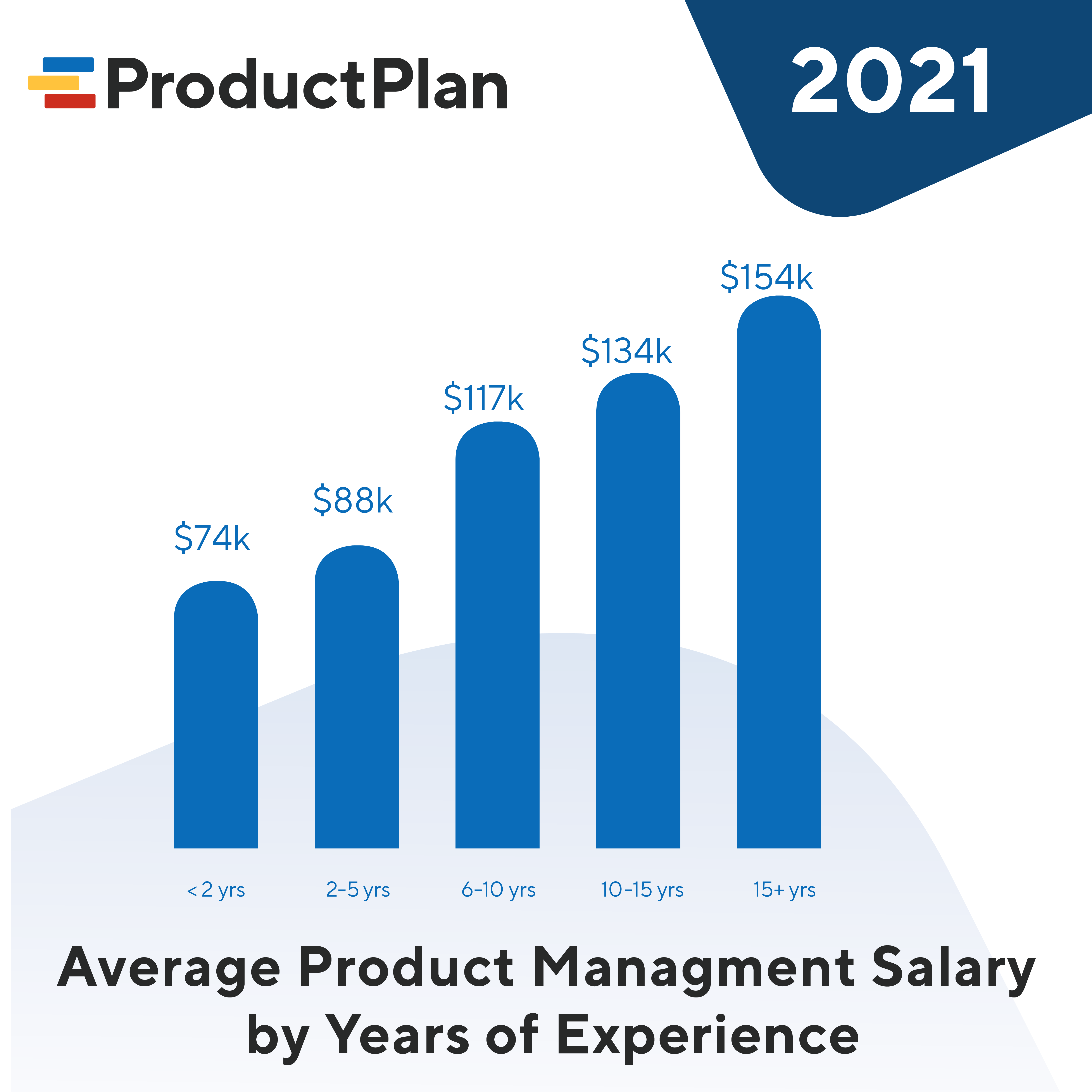 2021 Product Manager Salary Trends