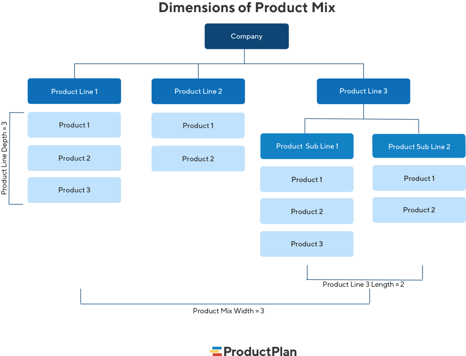 Product Mix Strategy Definition And Overview