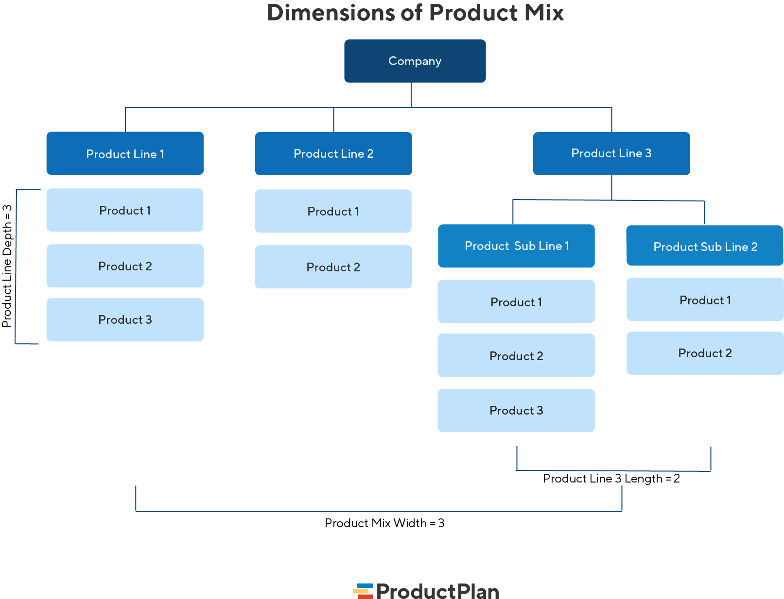 Product Mix Strategy 2023 