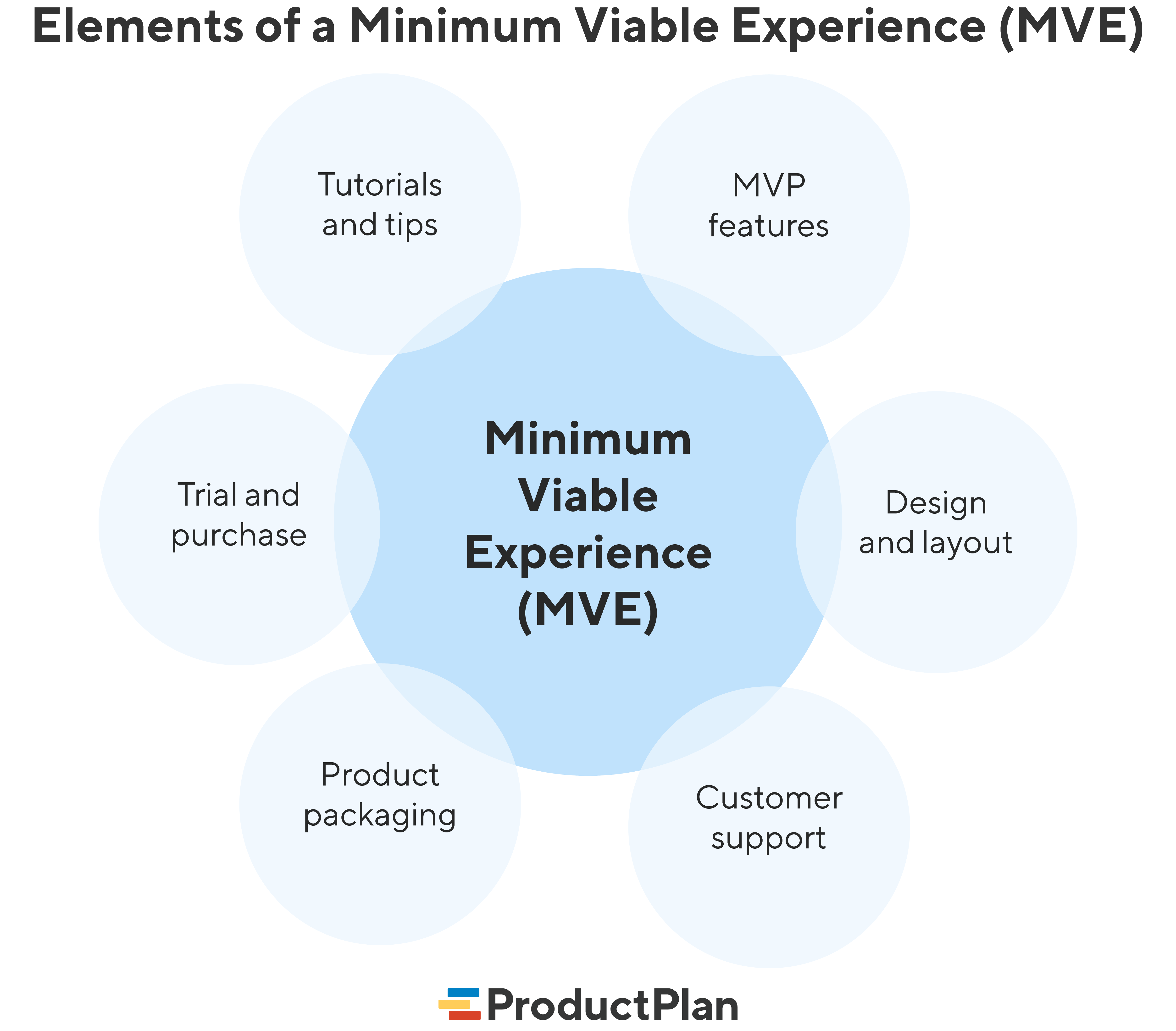 What is Minimum Viable Experience (MVE)?