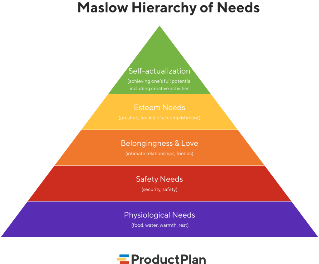 Rules Of Product Design According To Maslows Hierarchy Of Needs My