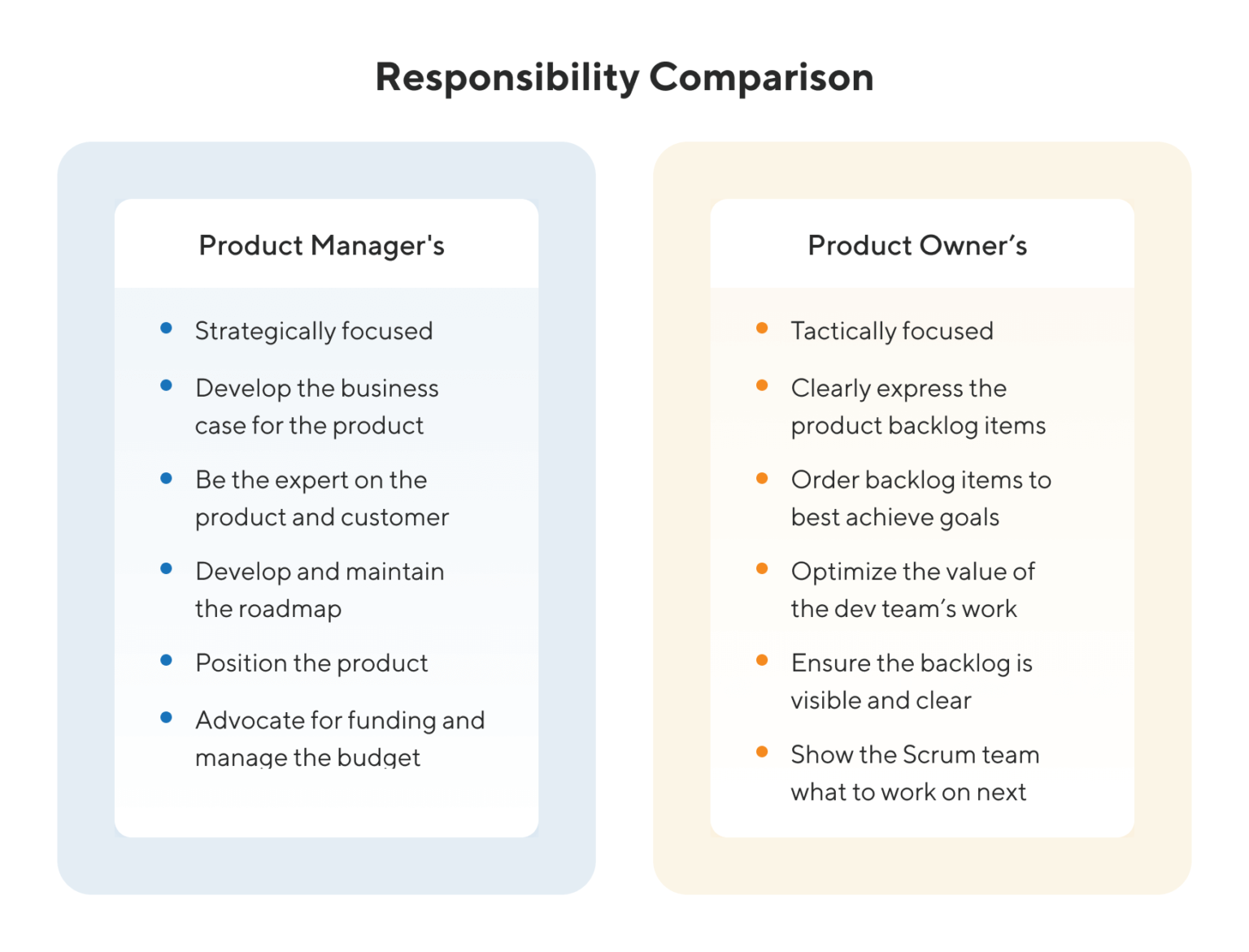 List owner. Product owner vs product Manager. Продукт менеджер. Product owner ассистент. Грейды product owner.