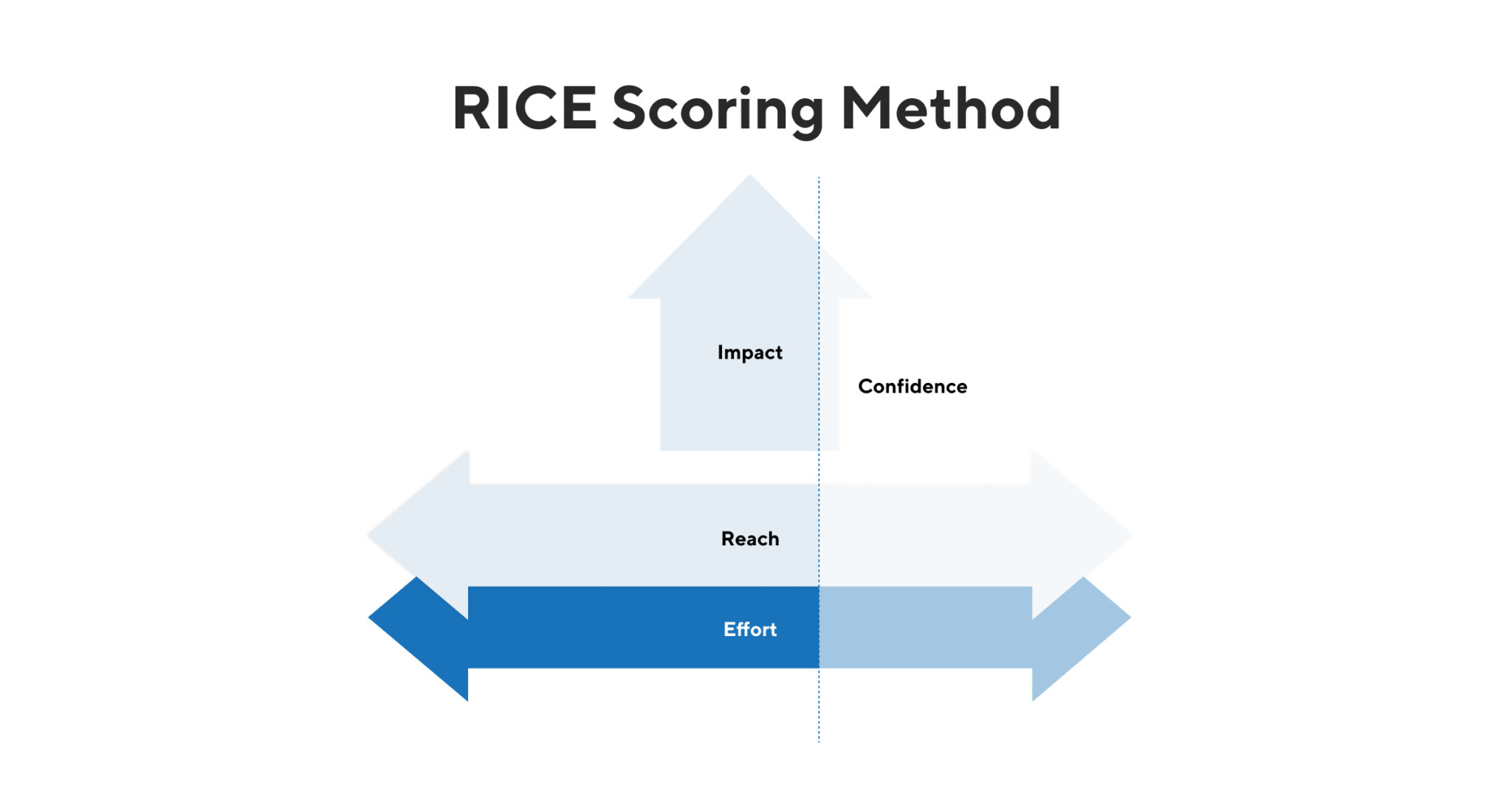 RICE Scoring Model Prioritization Method Overview