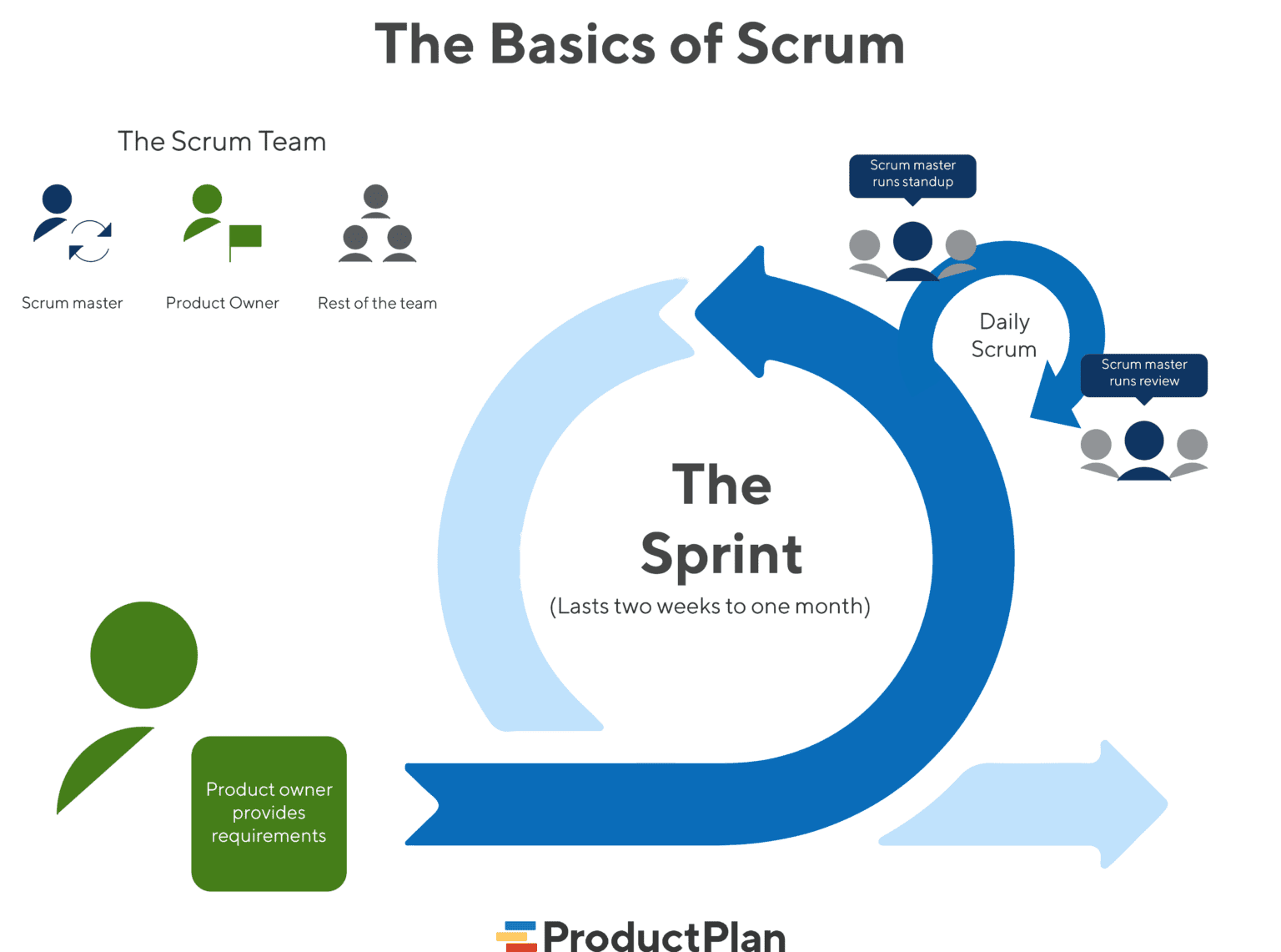 What is Scrumban? | Definition, Overview, and Examples