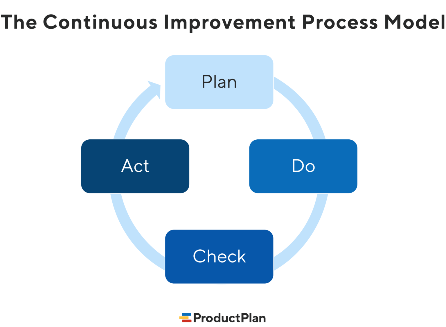 The Term Used to Describe the Continuous Improvement of Processes