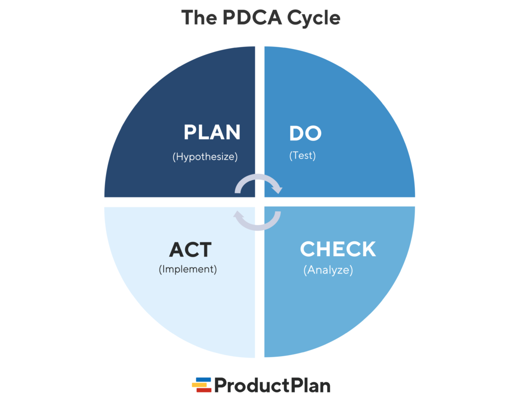 Four Phases Of Pdca Cycle In 2020 Critical Thinking Skills Cycle Riset