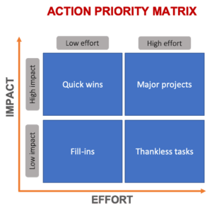 What Is An Action Priority Matrix? | Definition And Overview