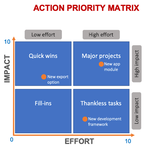 example of a priority matrix on a project