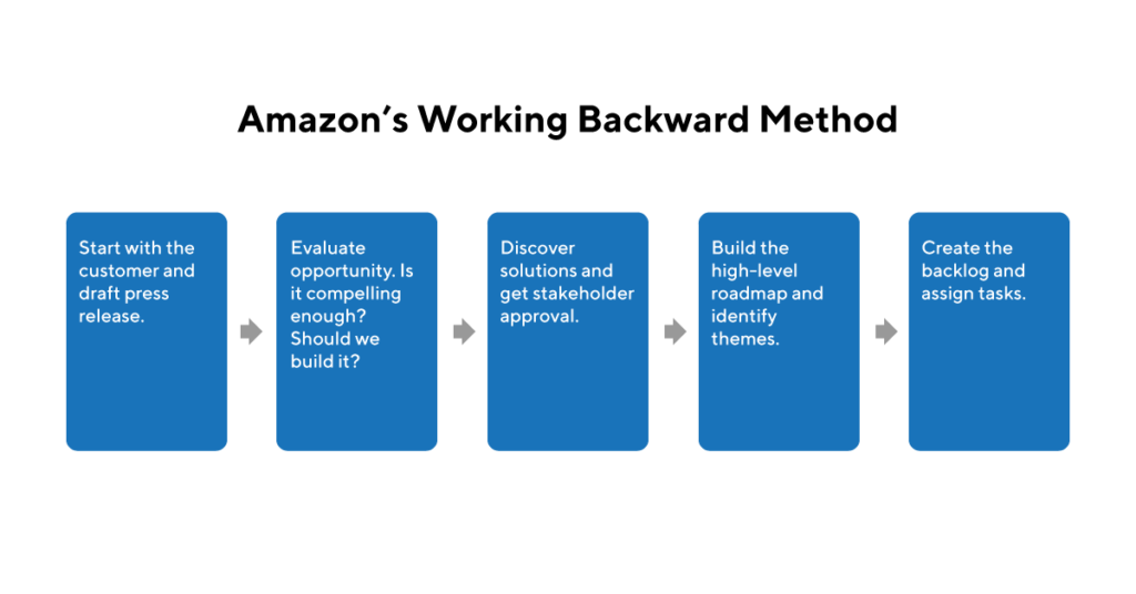 Working Backwards (the Amazon Method) Definition and Overview