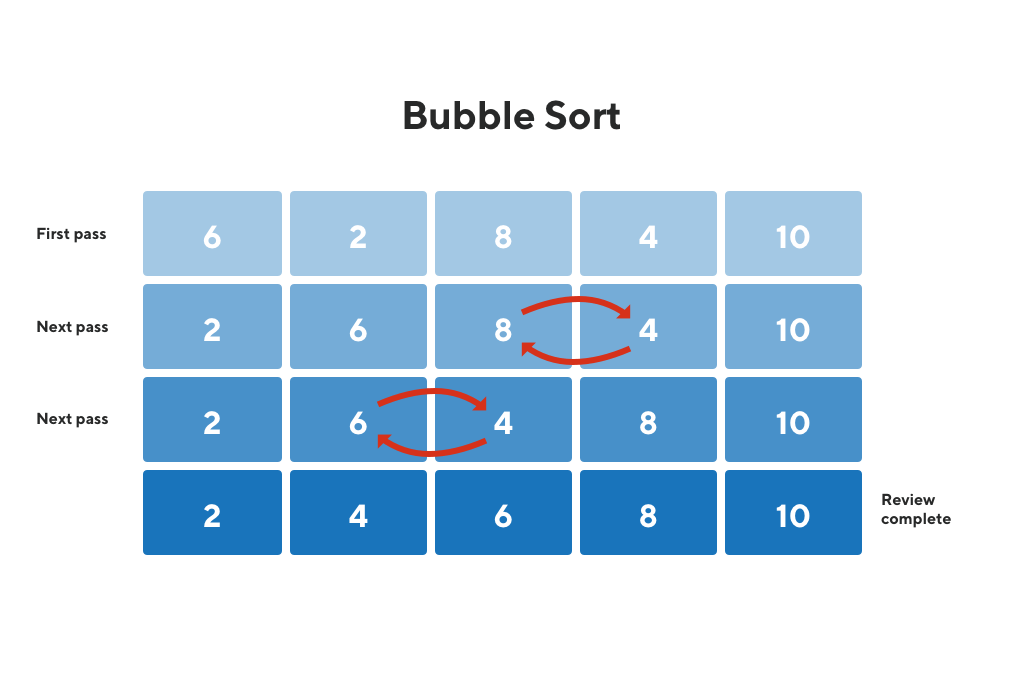 Bubble Sort in C++