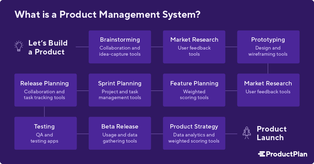 What Is A Product Management System Basics For Product Professionals