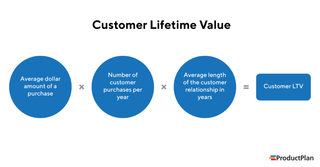 Lifetime Value (LTV) Definition and Overview Product Metric Glossary