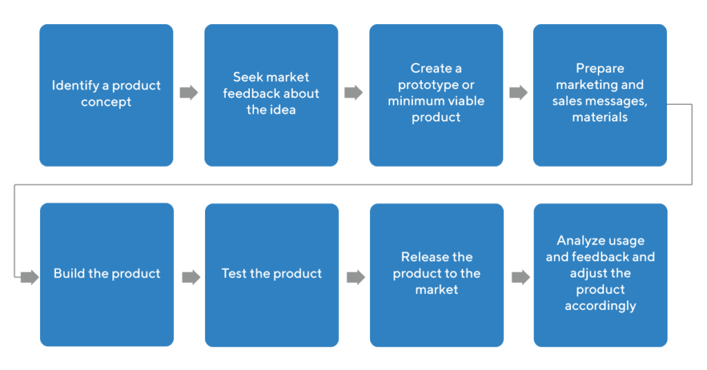 Product Strategy: What It Is, How To Build One, and Examples