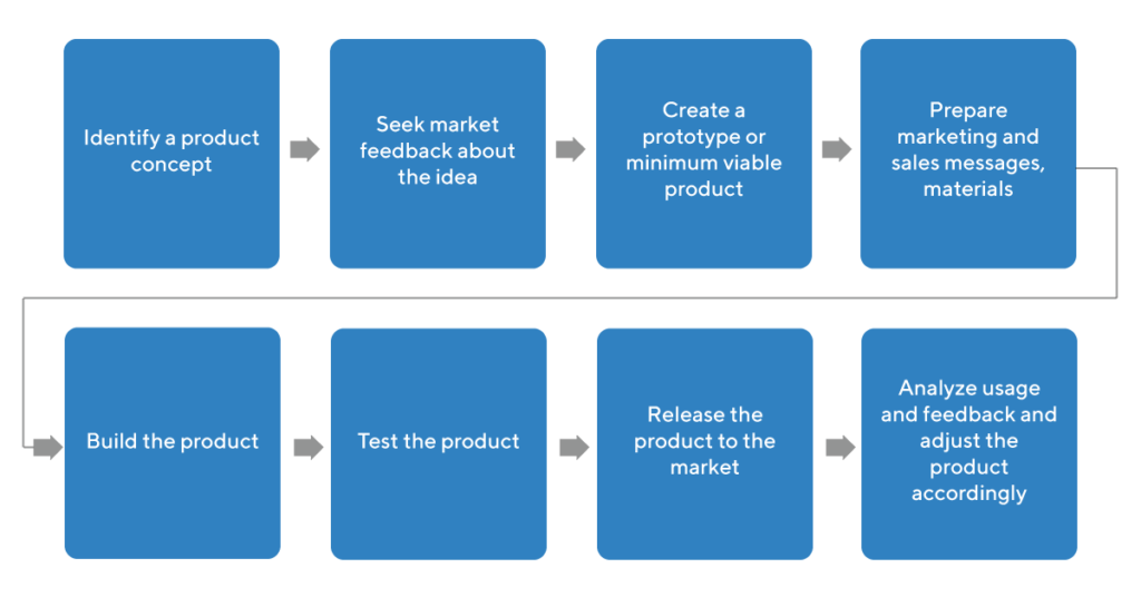 How To Create A Product Development Strategy 2022 