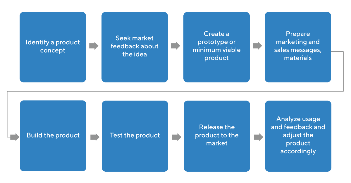 How to Create a Product Development Strategy | A Step-by-Step Guide