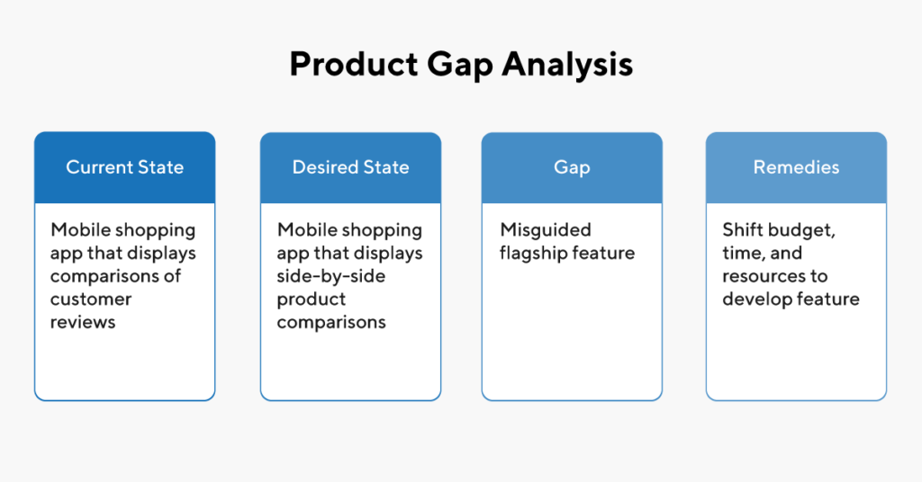 How To Find The Product Gaps That Are Killing Your Strategy Productplan