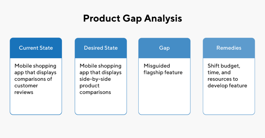 How To Find The Product Gaps That Are Killing Your Strategy