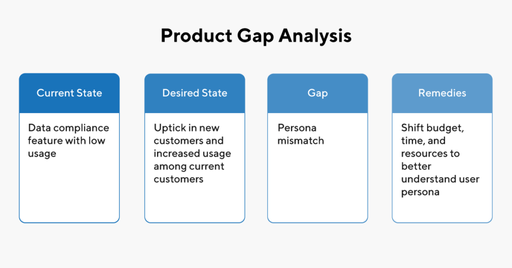 How to Find the Product Gaps that are Killing Your Strategy | ProductPlan