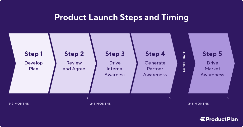 Mastering Ecommerce Product Launch: 2024 Guide for Success