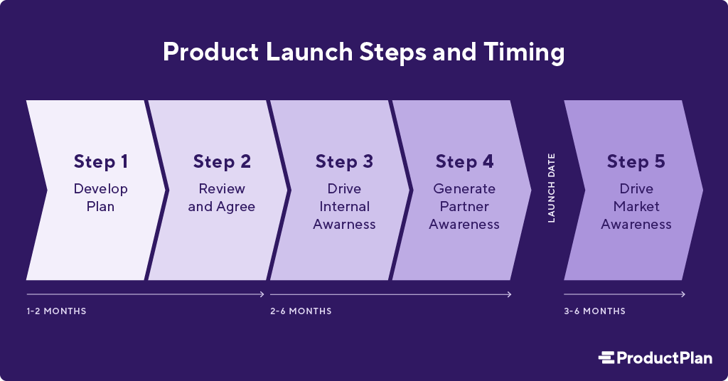 How To Create A Product Launch Plan Roadmap Steps Examples