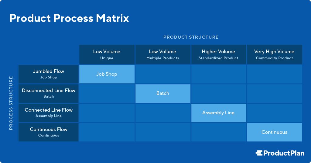 What is the Product Process Matrix?