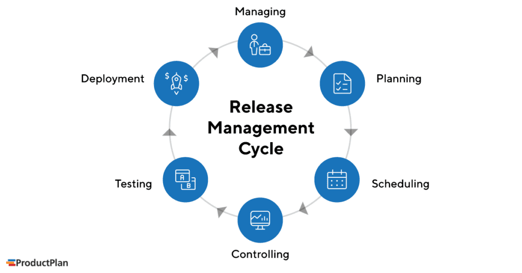 What Is Release Management Definition And Overview