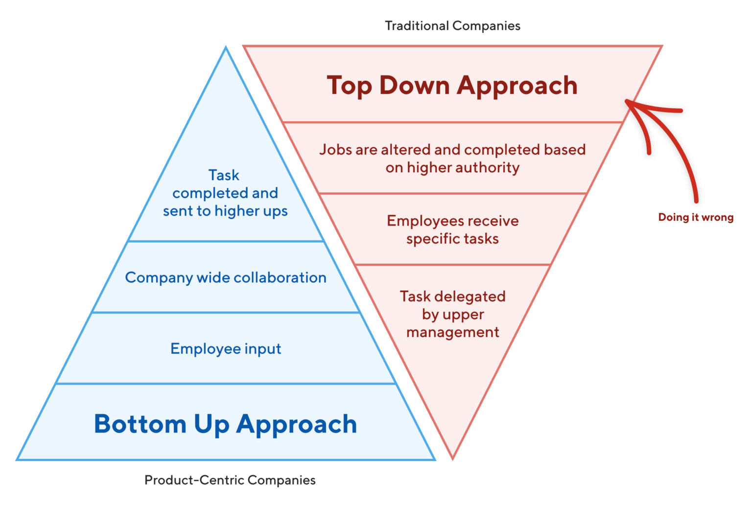 Implement an Effective Product Transformation Strategy