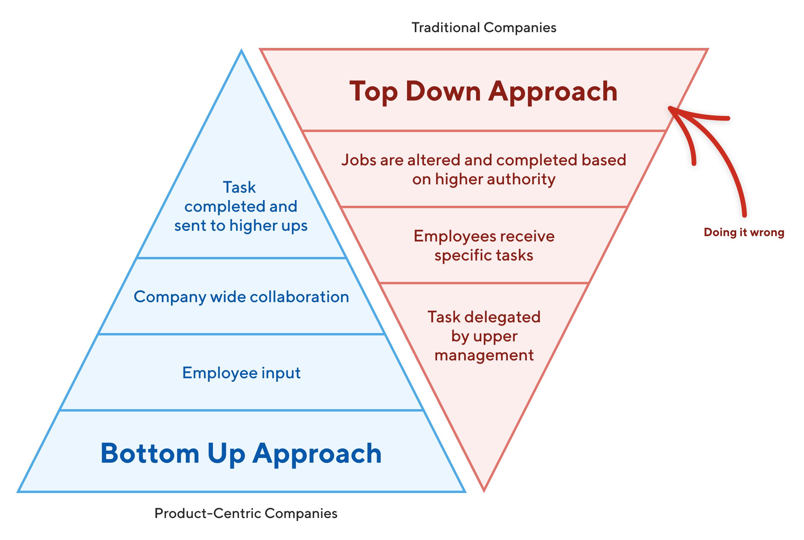 business plan top down or bottom up