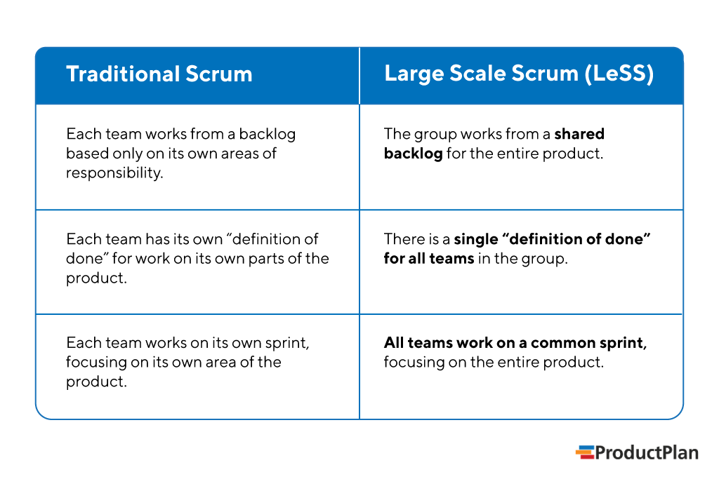 What Is Less (Large Scale Scrum)? Less Definition, Differences, & FAQ