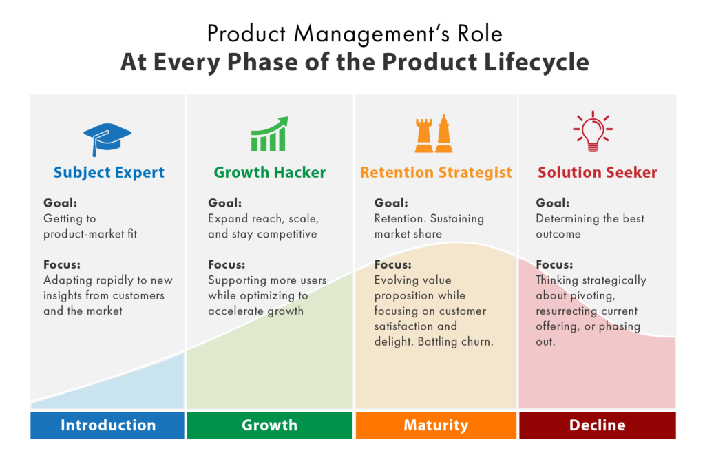 Product Management’s Role at Every Phase of the Product Lifecycle