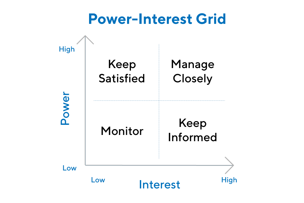 Power Interest Grid 