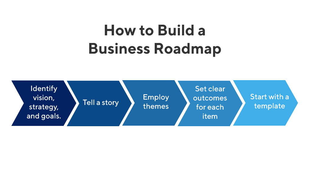 What Is A Business Roadmap Definition Overview