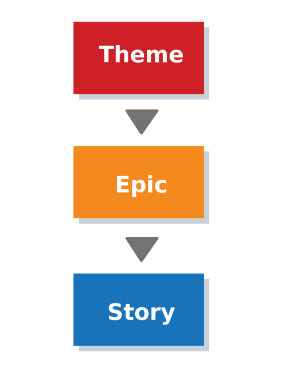 Product Management: What Epics are and why we use them.