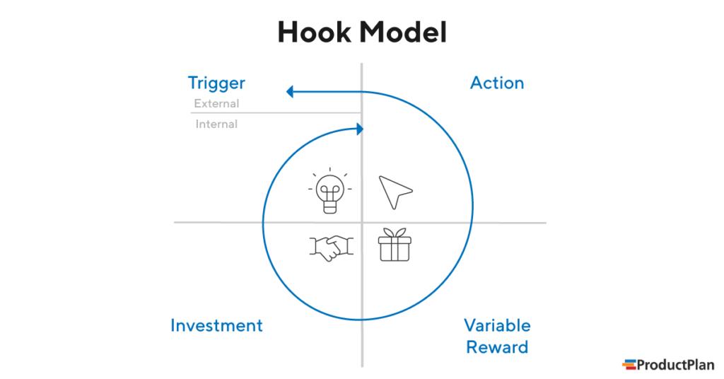 What is the Hook Model?  Definition and Overview