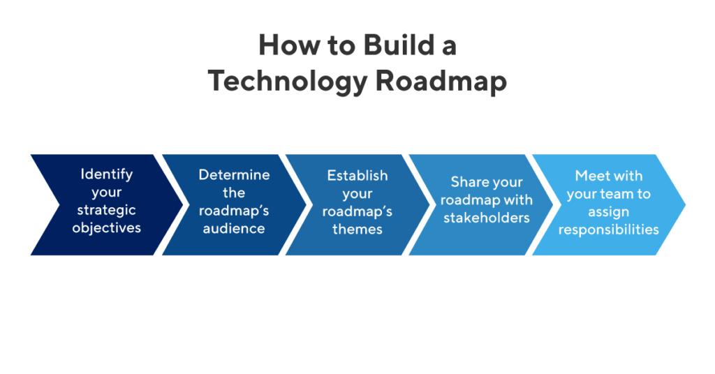 technology roadmapping thesis